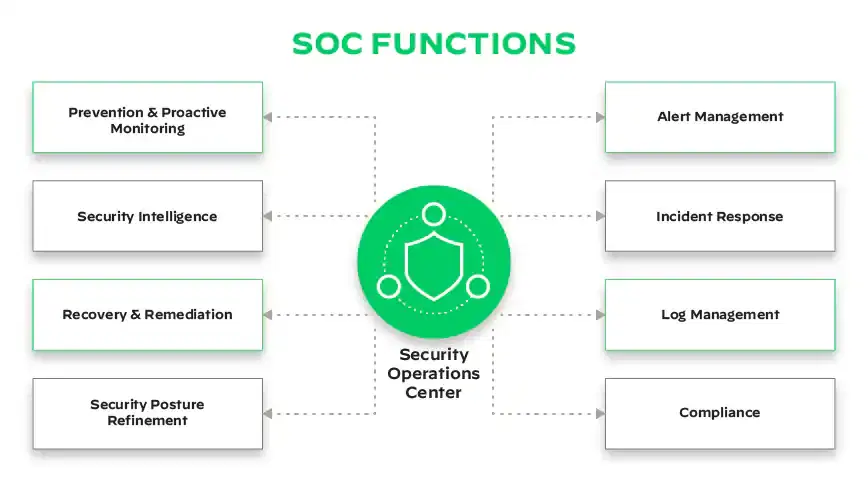 SOC Functions