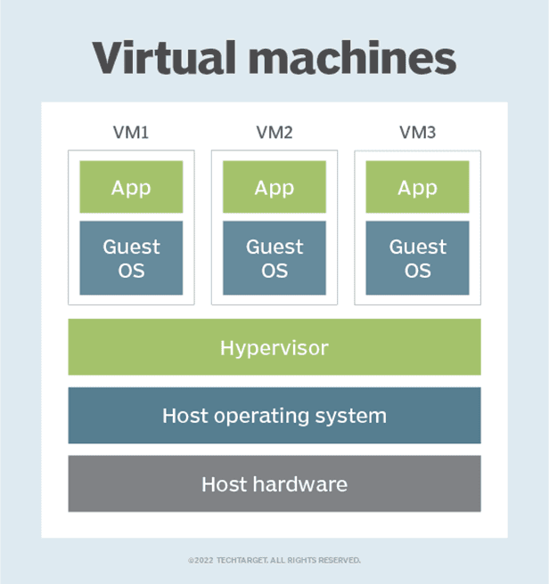 Virtual Machine Diagram
